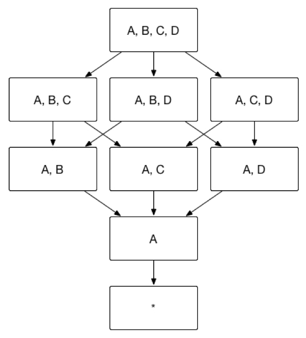 Aggregate index group after reducing dimension combinations