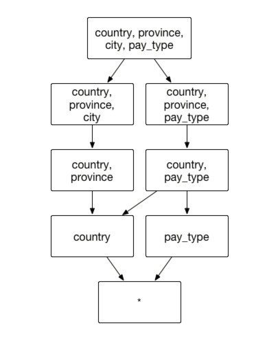 Use case of Hierarchy Dimension