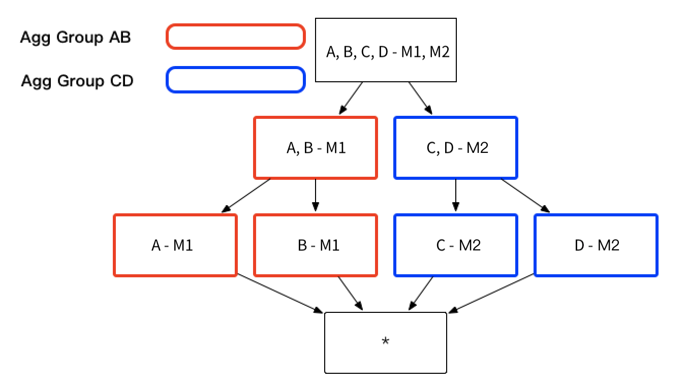 Aggregate Group