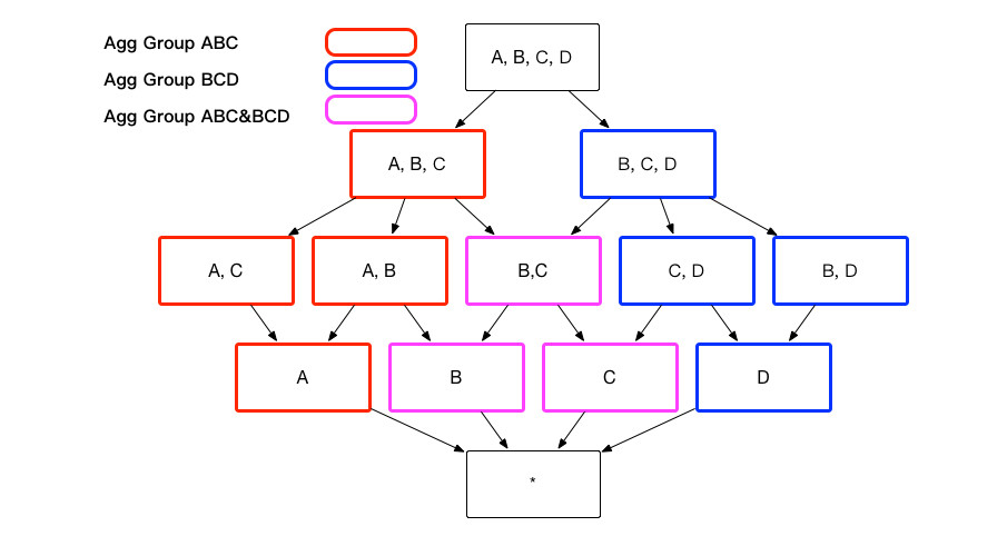 Derive same index