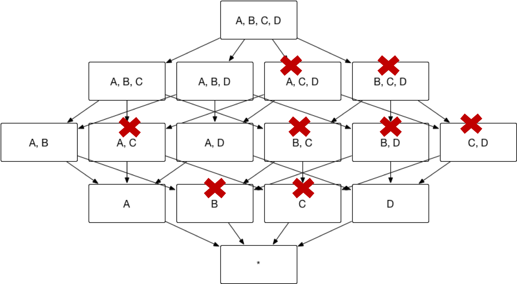 Reduce dimension combinations with Hierachy Dimension