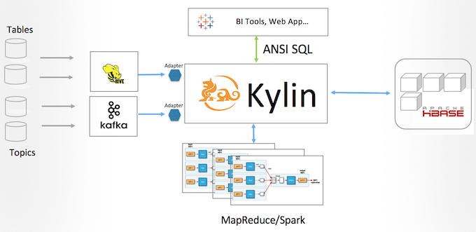 Kylin New Streaming Framework Architecture