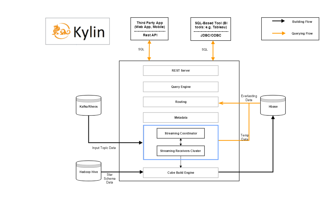 Kylin RT Streaming Architecture
